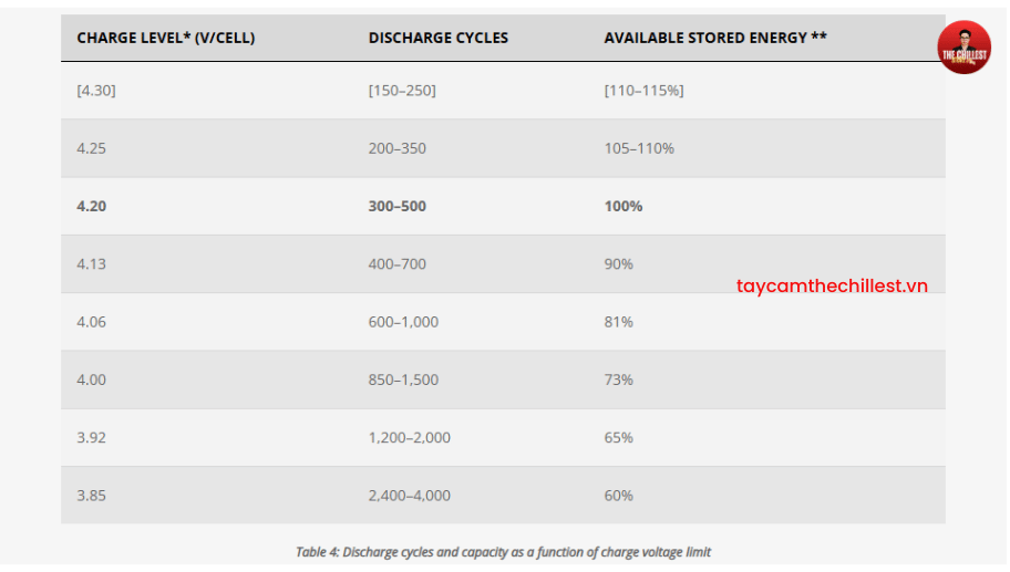 Chu kỳ vòng sạc tay cầm
